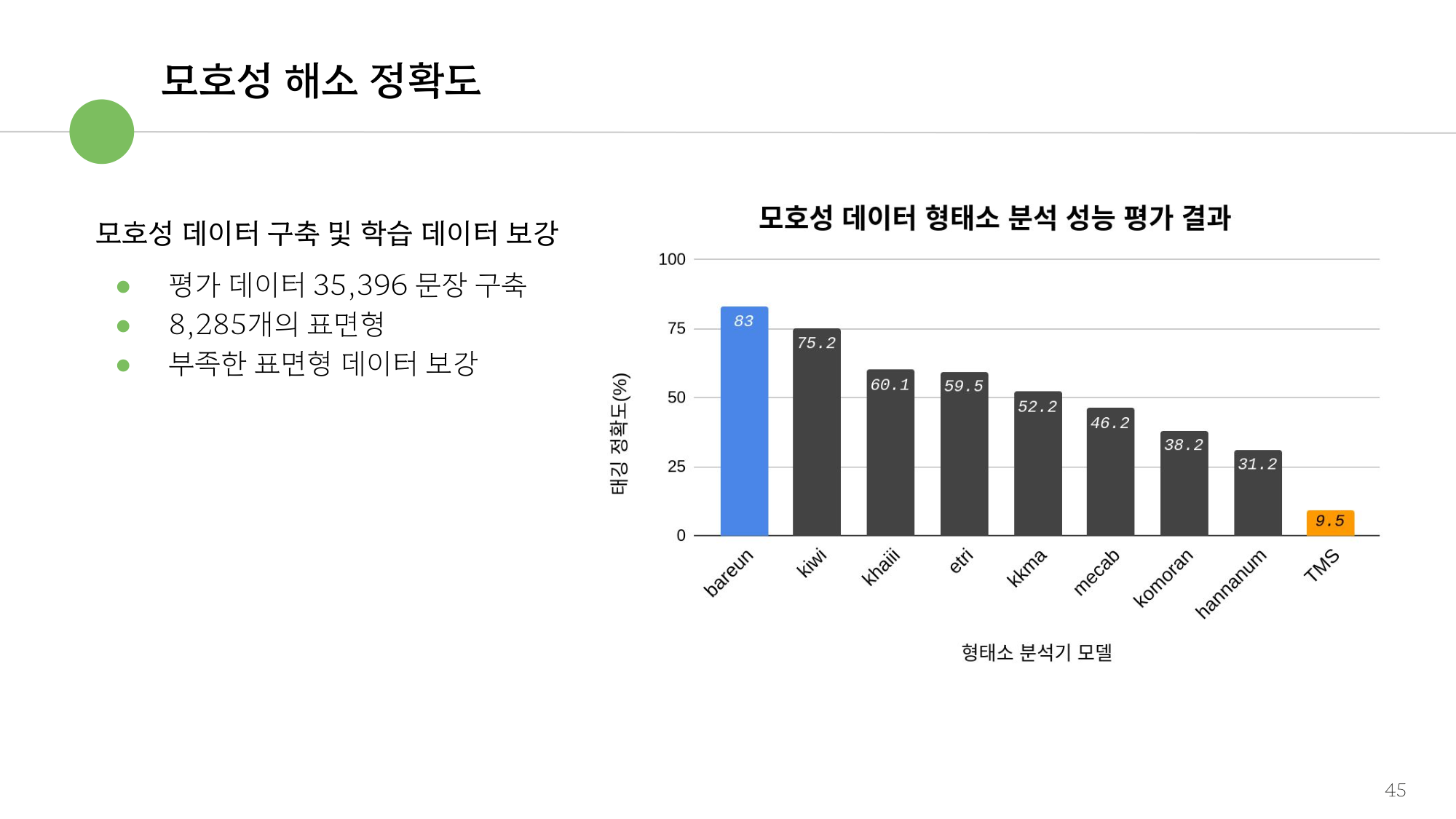 바른 모호성 해소 정확도