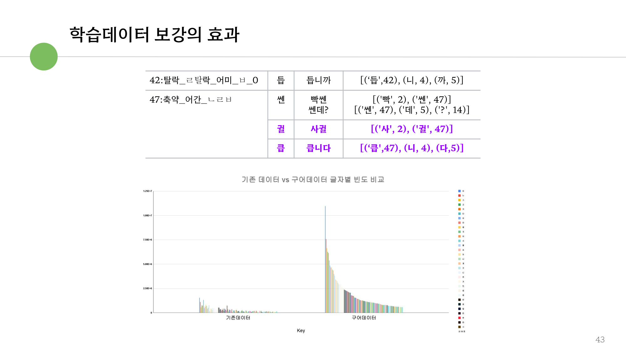 바른 학습데이터 보강의 효과
